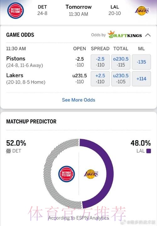 ESPN预测明日比赛：活塞胜率59.0%，凯尔特人胜率41.0%